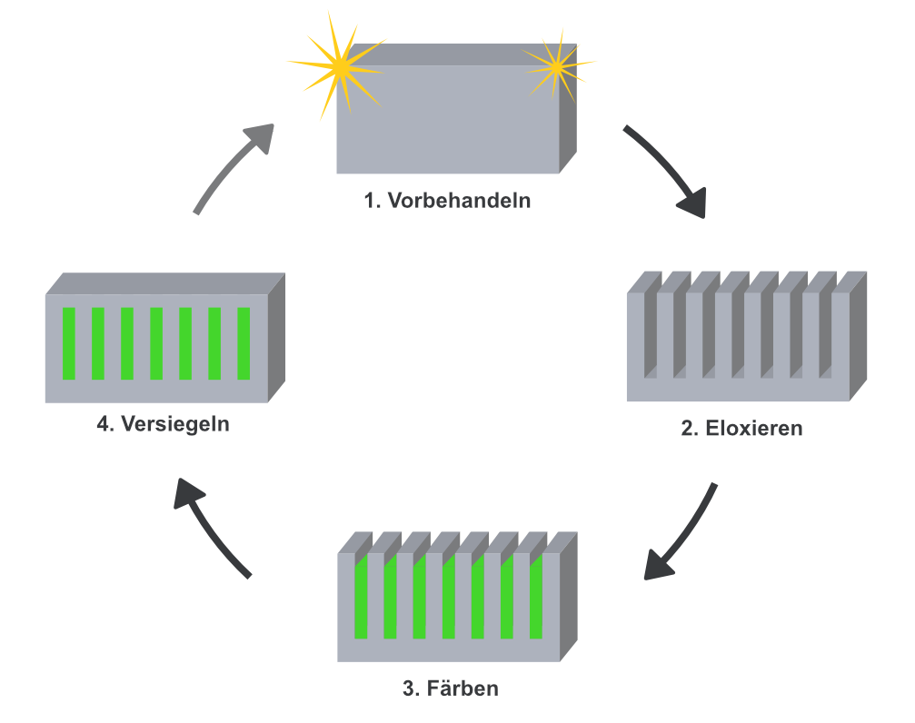 The anodising process essentially involves 4 steps – rinse with water between each step: